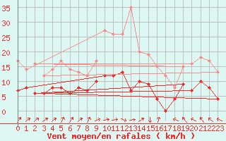 Courbe de la force du vent pour Mont-de-Marsan (40)