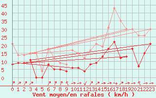 Courbe de la force du vent pour Le Luc - Cannet des Maures (83)