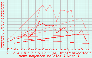Courbe de la force du vent pour Stoetten