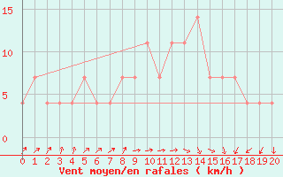 Courbe de la force du vent pour Kikinda