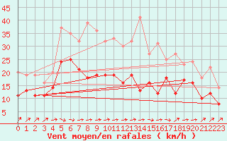 Courbe de la force du vent pour Wunsiedel Schonbrun