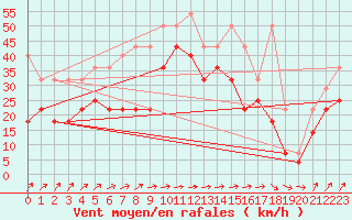 Courbe de la force du vent pour Lauwersoog Aws