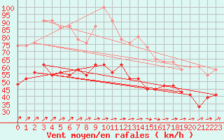 Courbe de la force du vent pour Weybourne