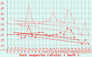 Courbe de la force du vent pour Chlons-en-Champagne (51)