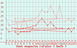Courbe de la force du vent pour Marknesse Aws