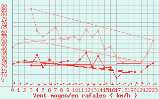 Courbe de la force du vent pour Le Mans (72)