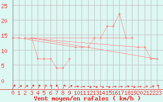 Courbe de la force du vent pour Finner