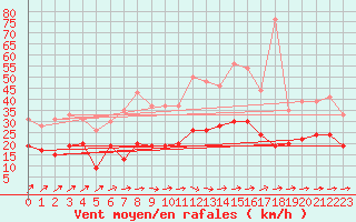 Courbe de la force du vent pour Reims-Prunay (51)