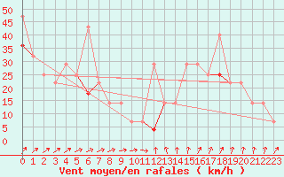 Courbe de la force du vent pour Gullholmen