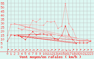 Courbe de la force du vent pour Oschatz