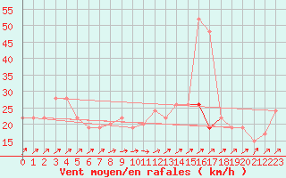 Courbe de la force du vent pour Gibraltar (UK)