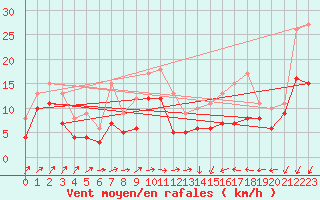 Courbe de la force du vent pour Saint-Quentin (02)