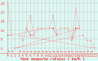 Courbe de la force du vent pour Harstad