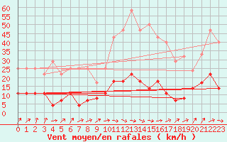 Courbe de la force du vent pour Pinoso