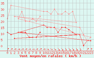 Courbe de la force du vent pour Auch (32)