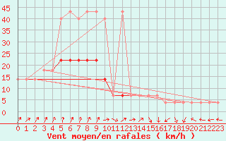 Courbe de la force du vent pour Kopaonik