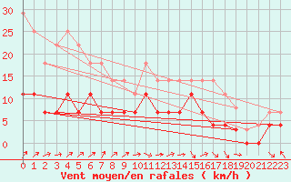 Courbe de la force du vent pour Pajala