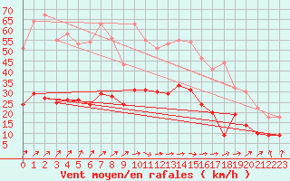 Courbe de la force du vent pour Saint-Brieuc (22)