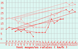 Courbe de la force du vent pour Ile de Batz (29)