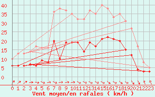 Courbe de la force du vent pour Paray-le-Monial - St-Yan (71)