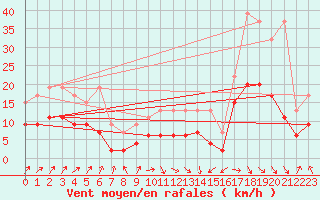 Courbe de la force du vent pour Salen-Reutenen