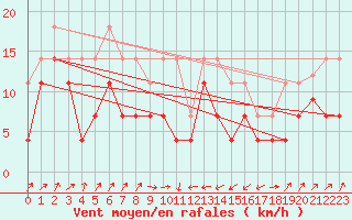 Courbe de la force du vent pour Llanes