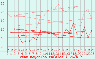 Courbe de la force du vent pour Klippeneck