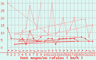 Courbe de la force du vent pour La Fretaz (Sw)