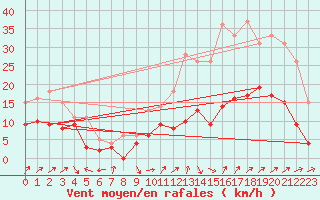 Courbe de la force du vent pour Le Luc - Cannet des Maures (83)