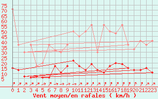 Courbe de la force du vent pour Saint Gallen