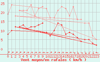 Courbe de la force du vent pour Angers-Marc (49)