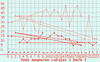 Courbe de la force du vent pour Weiden