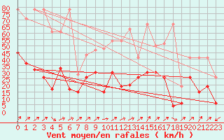 Courbe de la force du vent pour Rnenberg