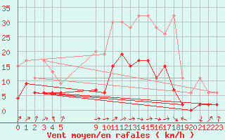 Courbe de la force du vent pour Berne Liebefeld (Sw)