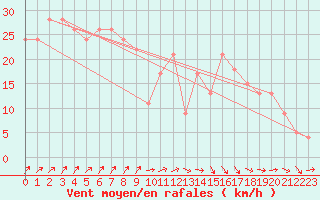 Courbe de la force du vent pour Ile de Brhat (22)