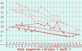 Courbe de la force du vent pour Paray-le-Monial - St-Yan (71)