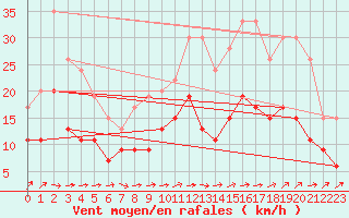 Courbe de la force du vent pour Nantes (44)