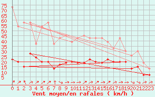 Courbe de la force du vent pour Naluns / Schlivera