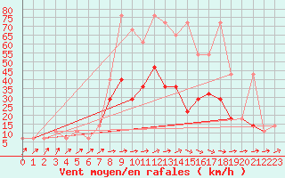 Courbe de la force du vent pour Temelin