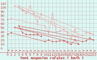 Courbe de la force du vent pour Rnenberg