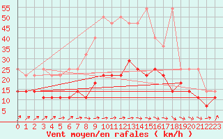 Courbe de la force du vent pour Freudenstadt