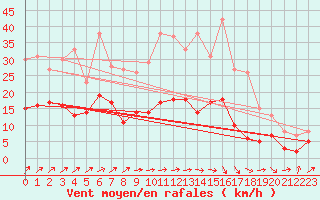 Courbe de la force du vent pour Essen