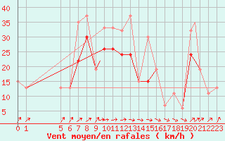 Courbe de la force du vent pour Ansbach / Katterbach