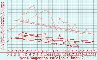 Courbe de la force du vent pour Poitiers (86)