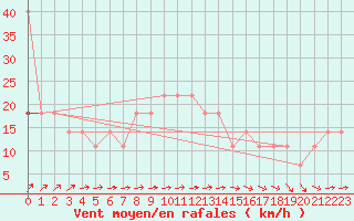 Courbe de la force du vent pour Cervena