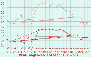 Courbe de la force du vent pour Dunkerque (59)