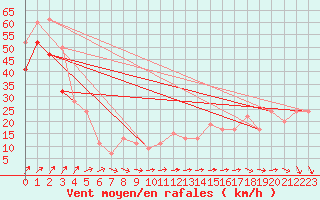 Courbe de la force du vent pour Great Dun Fell