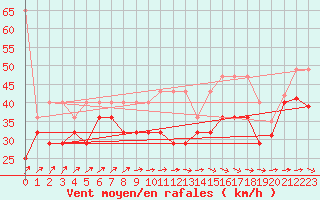 Courbe de la force du vent pour Leuchtturm Kiel