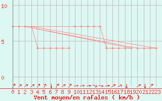 Courbe de la force du vent pour Bergen