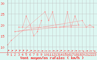 Courbe de la force du vent pour Culdrose